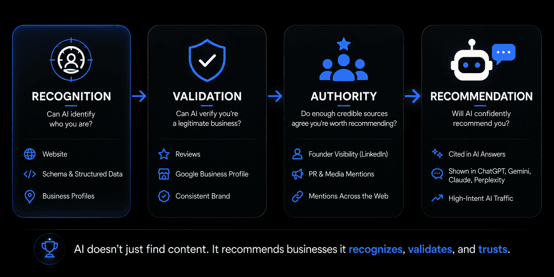 The four stages of AI visibility